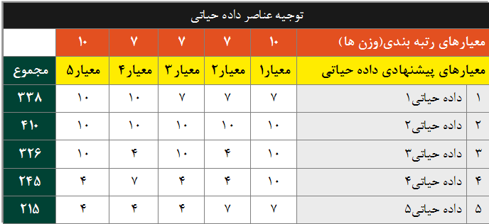 نحوه استفاده از ماتریس توجیهی داده های حیاتی       